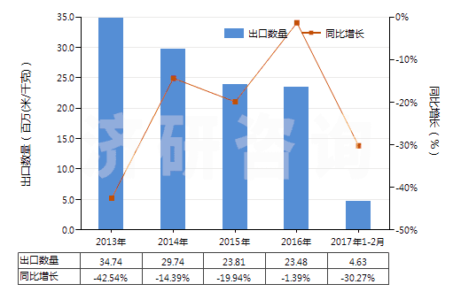 2013-2017年2月中國其他合成短纖＜85%棉混染色布（平米重≤170g）(HS55132900)出口量及增速統(tǒng)計